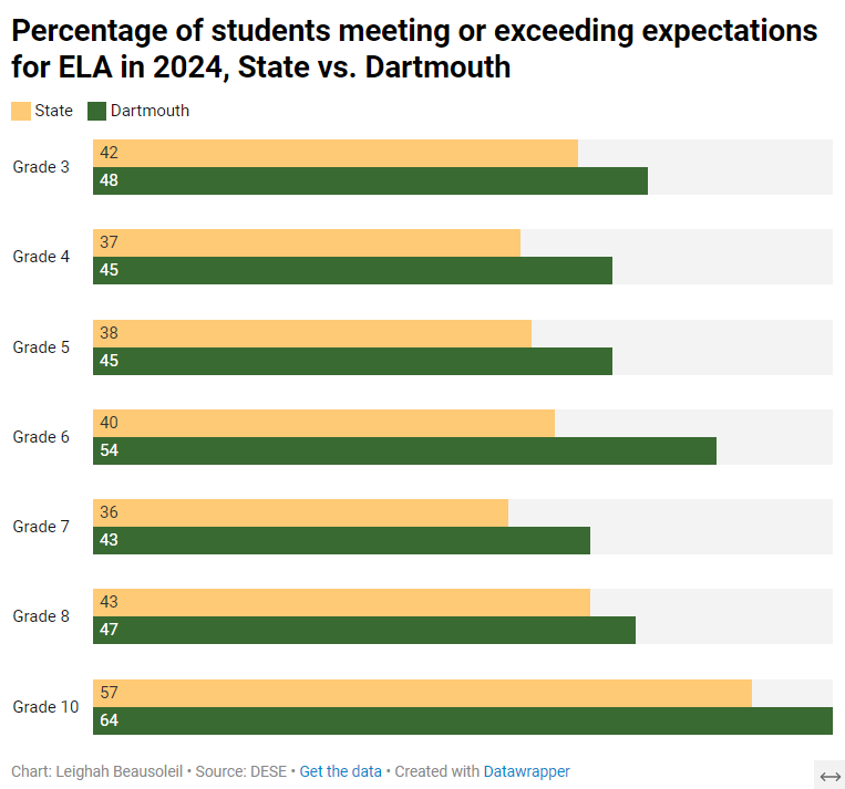 Superintendent ‘pleased’ with 2024 MCAS results Dartmouth